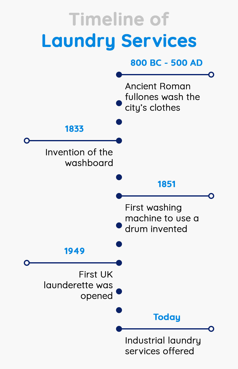 A timeline illustrating the history of laundry services, featuring significant developments and changes over time